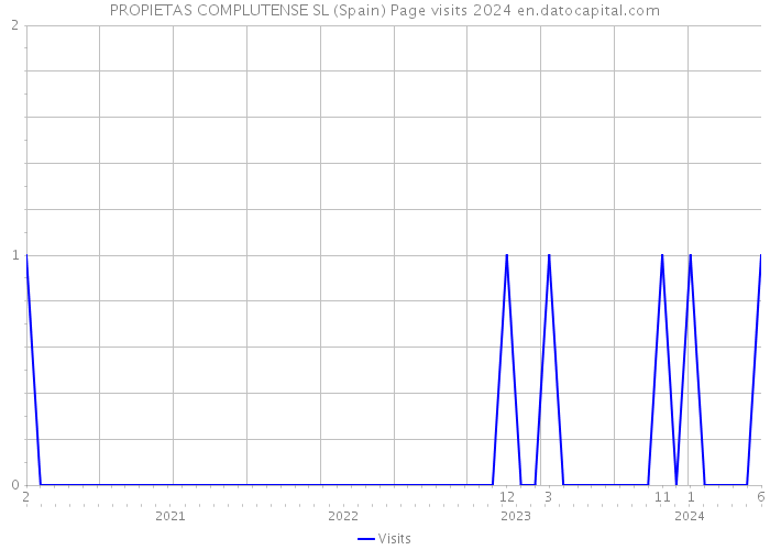 PROPIETAS COMPLUTENSE SL (Spain) Page visits 2024 