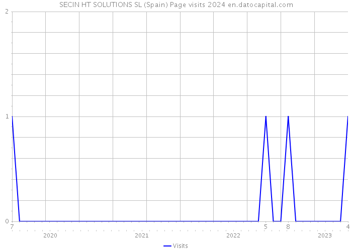 SECIN HT SOLUTIONS SL (Spain) Page visits 2024 