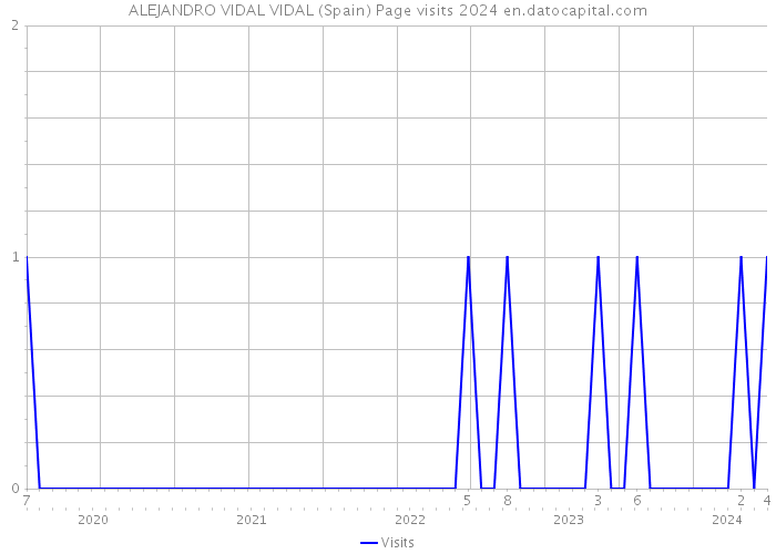 ALEJANDRO VIDAL VIDAL (Spain) Page visits 2024 