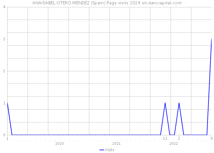 ANAISABEL OTERO MENDEZ (Spain) Page visits 2024 