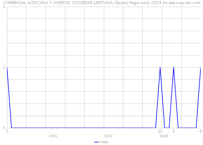 COMERCIAL AGRICOLA Y VIVEROS, SOCIEDAD LIMITADA (Spain) Page visits 2024 