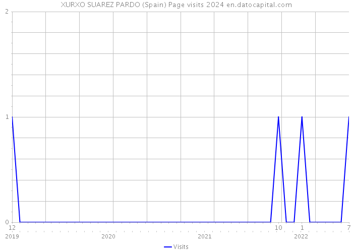 XURXO SUAREZ PARDO (Spain) Page visits 2024 