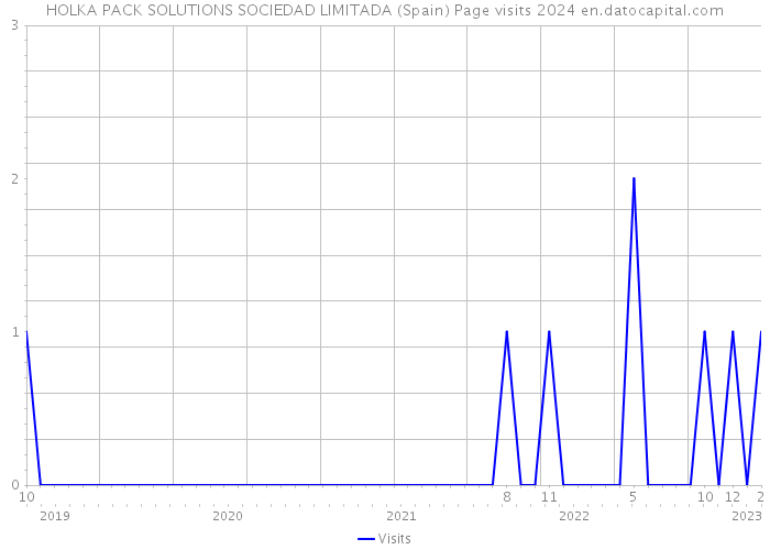 HOLKA PACK SOLUTIONS SOCIEDAD LIMITADA (Spain) Page visits 2024 