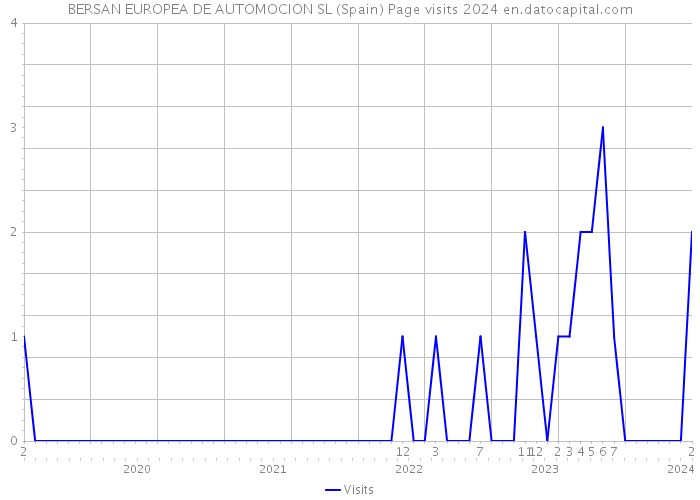 BERSAN EUROPEA DE AUTOMOCION SL (Spain) Page visits 2024 