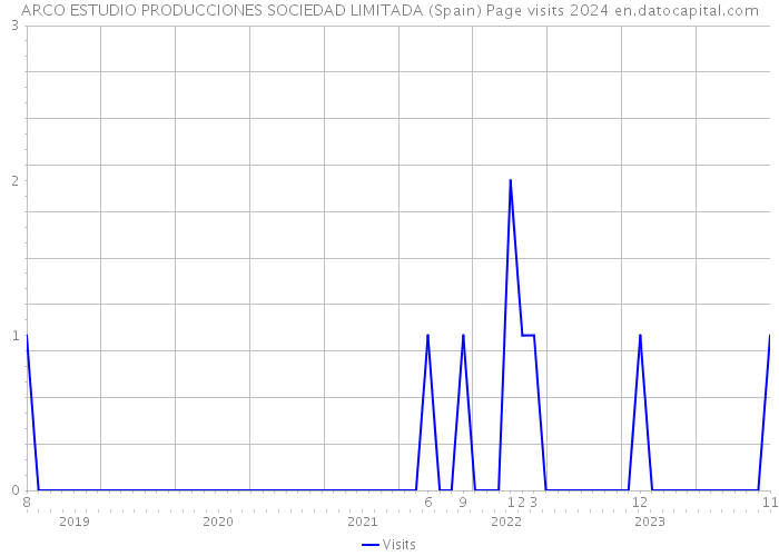 ARCO ESTUDIO PRODUCCIONES SOCIEDAD LIMITADA (Spain) Page visits 2024 