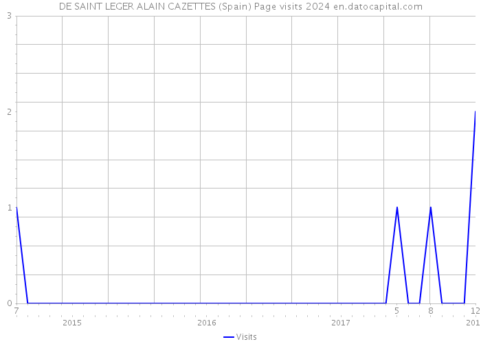 DE SAINT LEGER ALAIN CAZETTES (Spain) Page visits 2024 