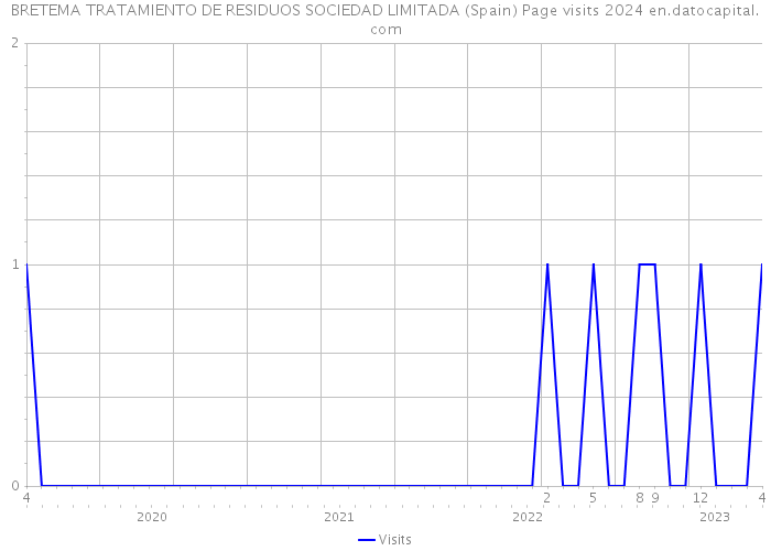 BRETEMA TRATAMIENTO DE RESIDUOS SOCIEDAD LIMITADA (Spain) Page visits 2024 