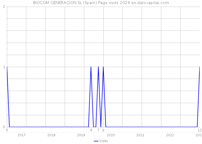 BIOCOM GENERACION SL (Spain) Page visits 2024 