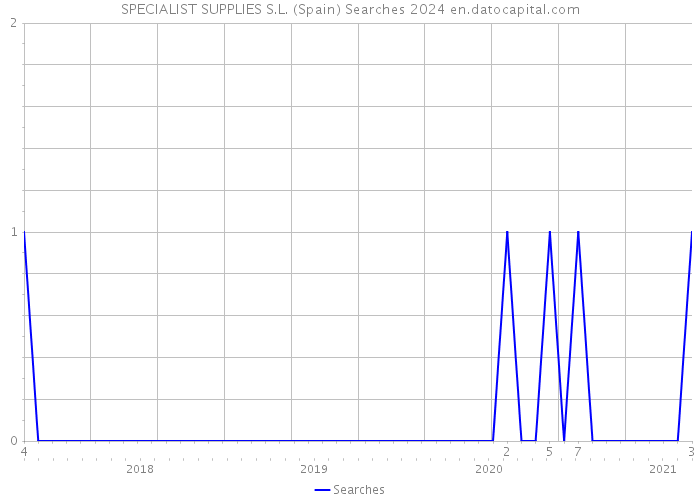 SPECIALIST SUPPLIES S.L. (Spain) Searches 2024 