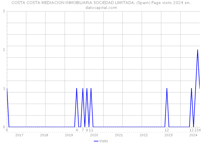 COSTA COSTA MEDIACION INMOBILIARIA SOCIEDAD LIMITADA. (Spain) Page visits 2024 