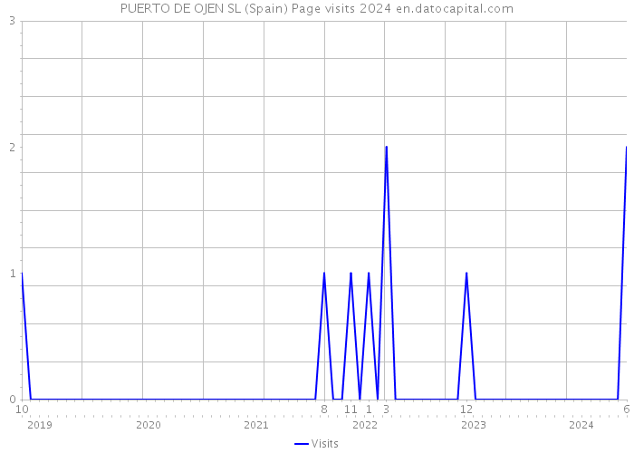 PUERTO DE OJEN SL (Spain) Page visits 2024 