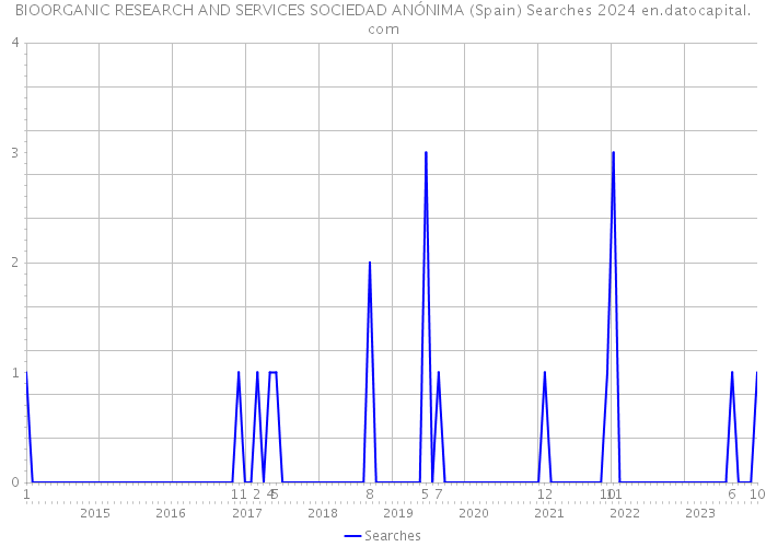 BIOORGANIC RESEARCH AND SERVICES SOCIEDAD ANÓNIMA (Spain) Searches 2024 