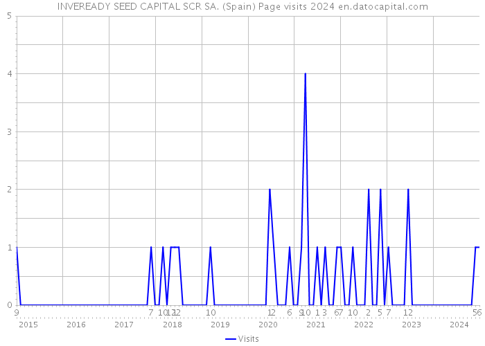 INVEREADY SEED CAPITAL SCR SA. (Spain) Page visits 2024 