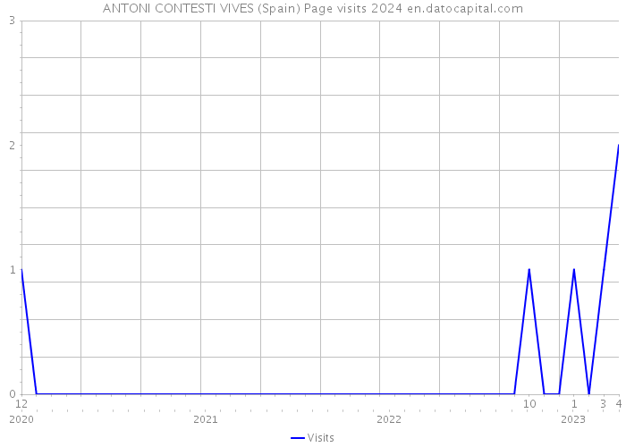 ANTONI CONTESTI VIVES (Spain) Page visits 2024 