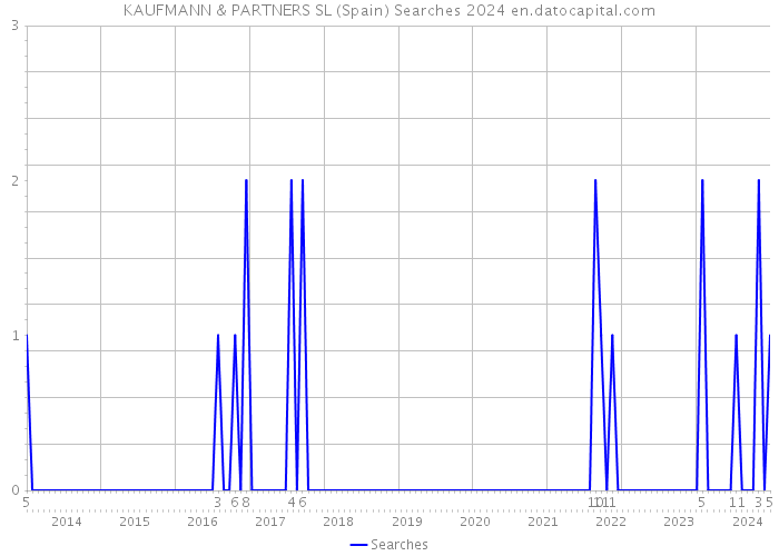 KAUFMANN & PARTNERS SL (Spain) Searches 2024 