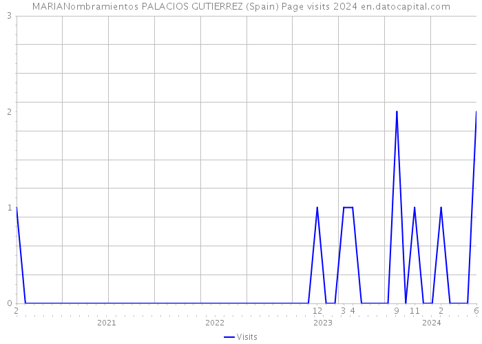 MARIANombramientos PALACIOS GUTIERREZ (Spain) Page visits 2024 