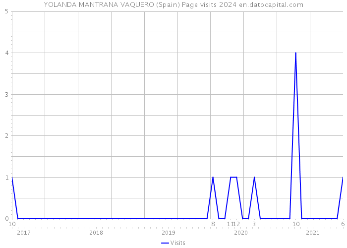 YOLANDA MANTRANA VAQUERO (Spain) Page visits 2024 