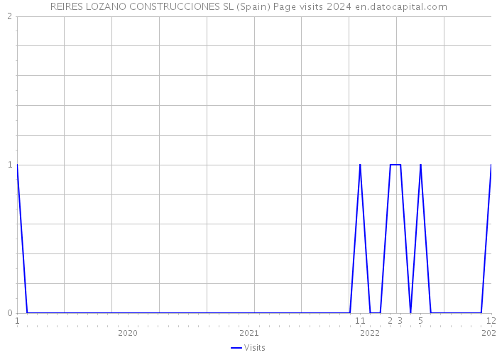 REIRES LOZANO CONSTRUCCIONES SL (Spain) Page visits 2024 
