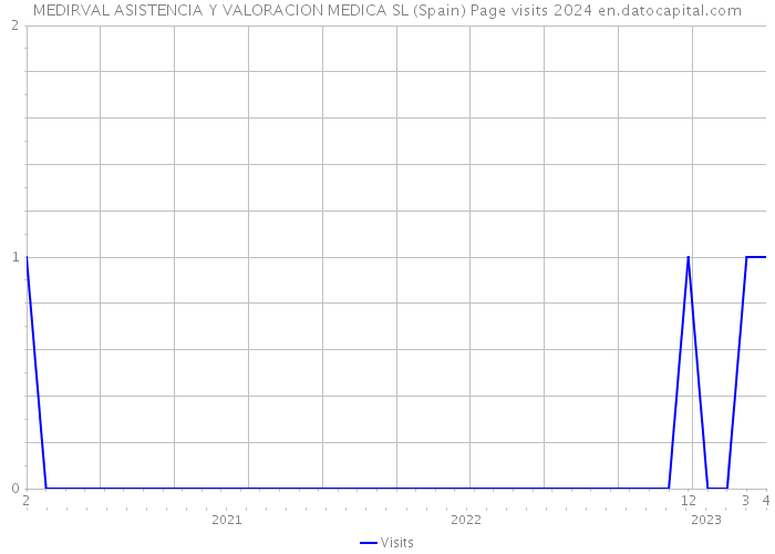 MEDIRVAL ASISTENCIA Y VALORACION MEDICA SL (Spain) Page visits 2024 