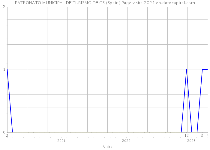 PATRONATO MUNICIPAL DE TURISMO DE CS (Spain) Page visits 2024 