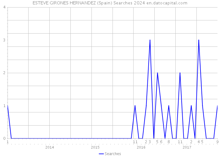 ESTEVE GIRONES HERNANDEZ (Spain) Searches 2024 