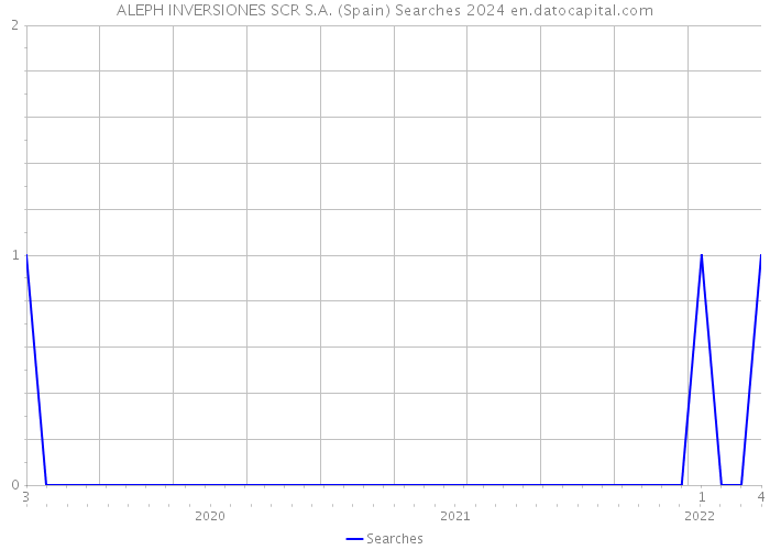 ALEPH INVERSIONES SCR S.A. (Spain) Searches 2024 