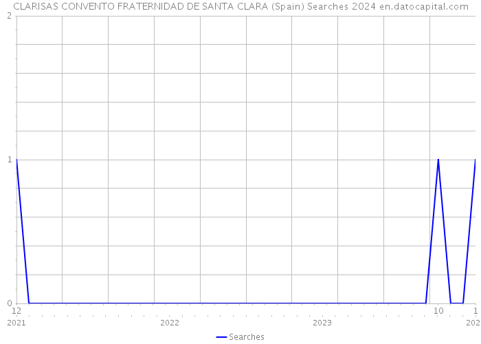 CLARISAS CONVENTO FRATERNIDAD DE SANTA CLARA (Spain) Searches 2024 