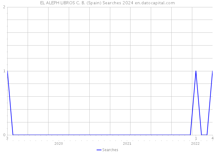 EL ALEPH LIBROS C. B. (Spain) Searches 2024 