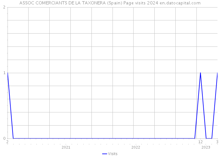 ASSOC COMERCIANTS DE LA TAXONERA (Spain) Page visits 2024 