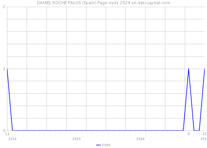 DANIEL ROCHE PALOS (Spain) Page visits 2024 