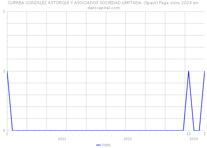 GURREA GONZALEZ ASTORQUI Y ASOCIADOS SOCIEDAD LIMITADA. (Spain) Page visits 2024 