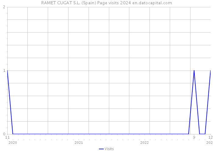 RAMET CUGAT S.L. (Spain) Page visits 2024 