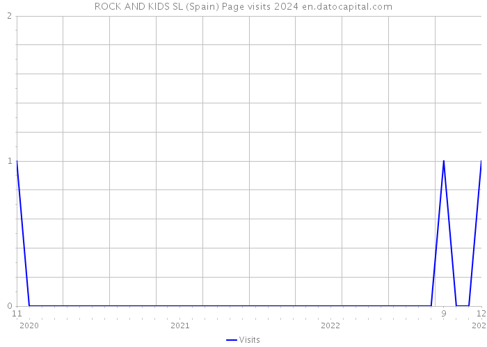 ROCK AND KIDS SL (Spain) Page visits 2024 