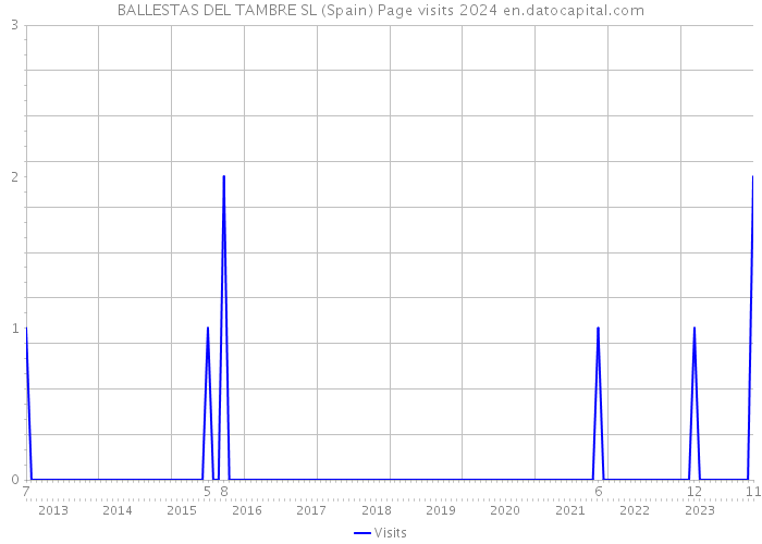 BALLESTAS DEL TAMBRE SL (Spain) Page visits 2024 