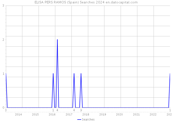 ELISA PERS RAMOS (Spain) Searches 2024 