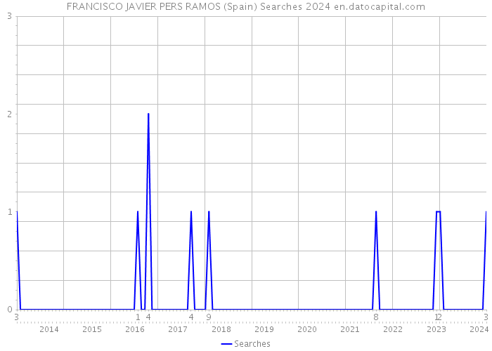 FRANCISCO JAVIER PERS RAMOS (Spain) Searches 2024 