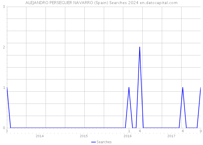 ALEJANDRO PERSEGUER NAVARRO (Spain) Searches 2024 