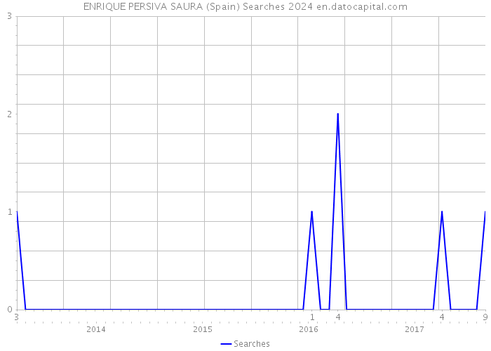 ENRIQUE PERSIVA SAURA (Spain) Searches 2024 