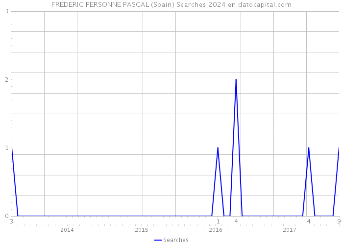 FREDERIC PERSONNE PASCAL (Spain) Searches 2024 