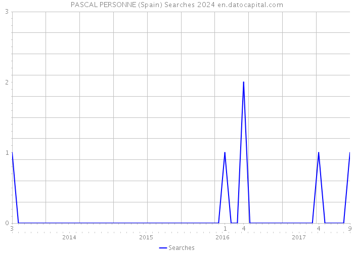 PASCAL PERSONNE (Spain) Searches 2024 