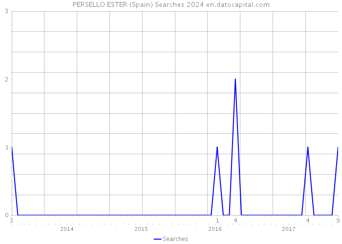 PERSELLO ESTER (Spain) Searches 2024 