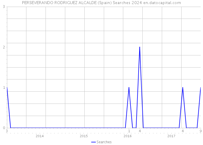 PERSEVERANDO RODRIGUEZ ALCALDE (Spain) Searches 2024 