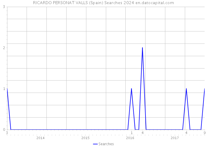 RICARDO PERSONAT VALLS (Spain) Searches 2024 