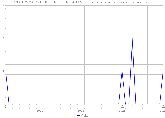 PROYECTOS Y CONTRUCCIONES CONSLAND S.L. (Spain) Page visits 2024 