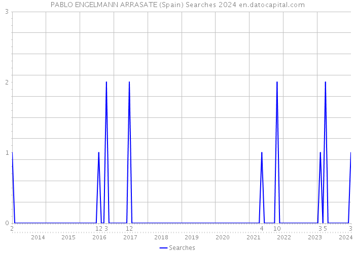 PABLO ENGELMANN ARRASATE (Spain) Searches 2024 