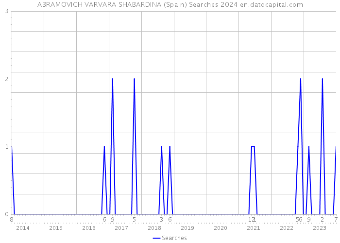 ABRAMOVICH VARVARA SHABARDINA (Spain) Searches 2024 