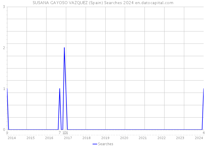 SUSANA GAYOSO VAZQUEZ (Spain) Searches 2024 