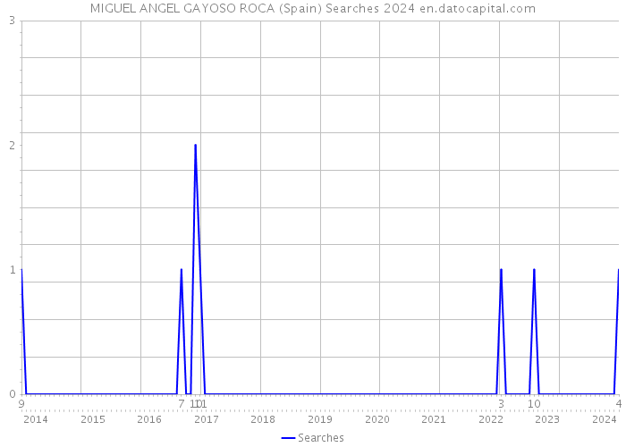 MIGUEL ANGEL GAYOSO ROCA (Spain) Searches 2024 