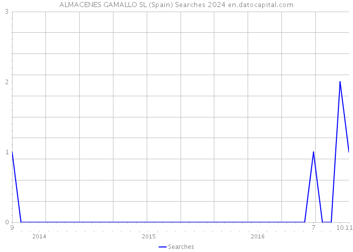 ALMACENES GAMALLO SL (Spain) Searches 2024 