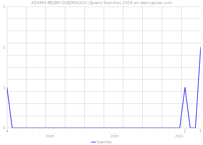 ADAMA BELEM OUEDRAOGO (Spain) Searches 2024 